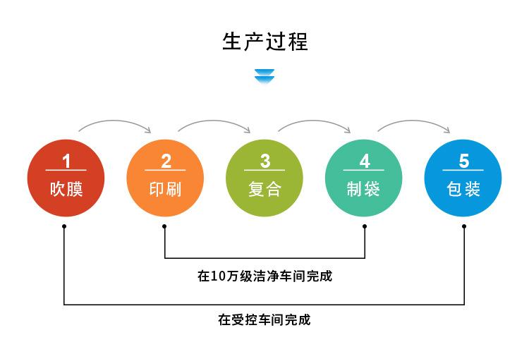4-三磊详情页-生产过程