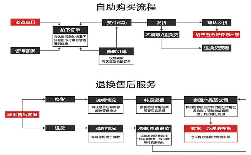 购买流程