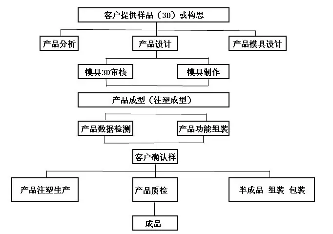 流程