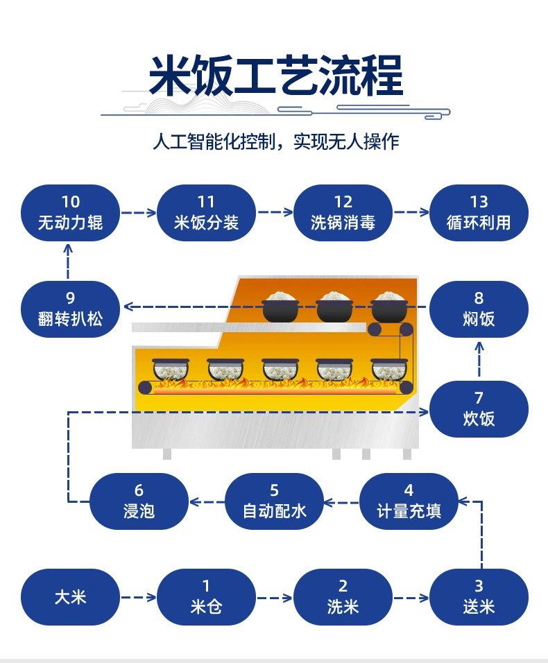 300型联合自动米饭生产线8.jpg