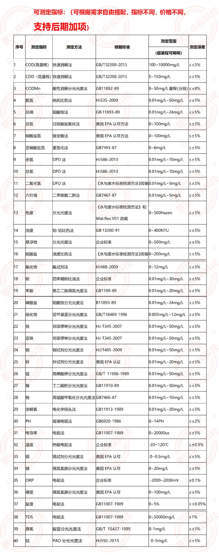可测定指标