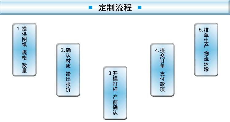 定制流程.gif