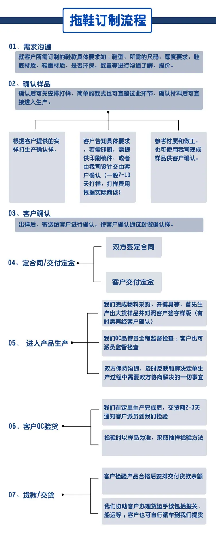 拖鞋定制流程