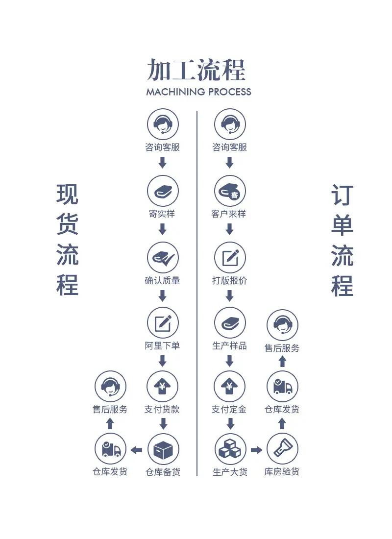 5加工流程