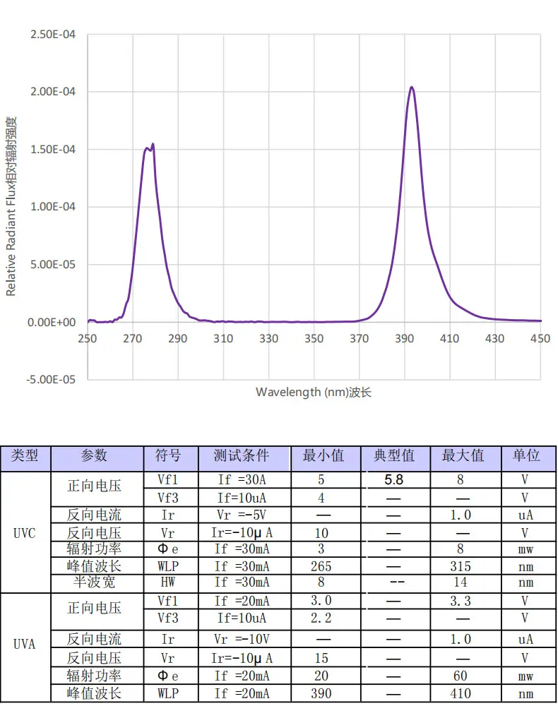 深圳3535双波长紫外uvcuva杀菌灯灯珠净化器254纳米紫外灯消毒led灯珠生产厂家