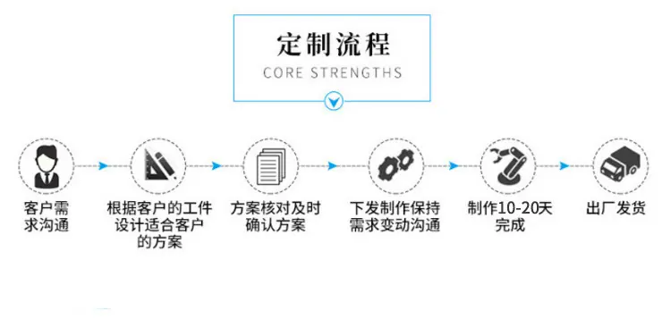 定制流程