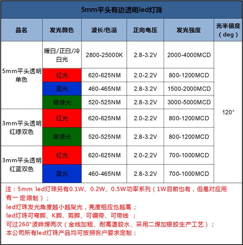 东莞发光二极管5mm平头直插白灯正白暖白平头发光管f5超高亮白光灯珠生产厂家