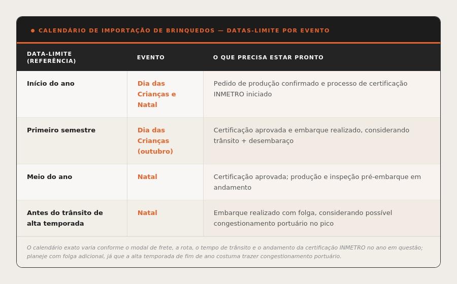 Tabela com as datas-limite de referência para importação de brinquedos com foco no Dia das Crianças e no Natal, indicando o que precisa estar concluído em cada marco do planejamento anual, da certificação INMETRO ao embarque.