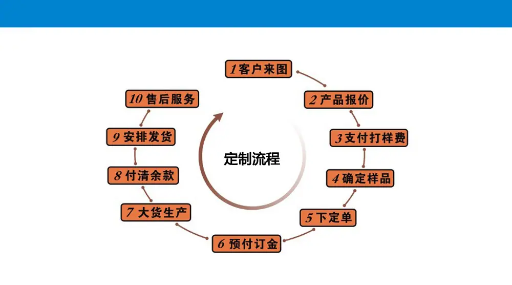 智威定做流程