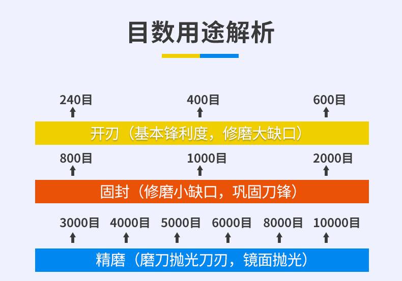 圆形磨刀石 圆磨块 便携式家用厨房户外圆形磨刀石 round shape sharpening stone 黑碳化硅双面 棕刚玉 白刚玉 单面 100X25MM 80X25MM 100X20MM 75X25MM 开刃 脚刀 鱼钩 斧头打磨油石 圆磨刀石 圆形油石 圆形磨刀石 半圆磨刀石 家用圆形磨刀石 半圆形磨刀石 小型圆形磨刀石 手持圆形磨刀石 椭圆磨刀石 椭圆形磨刀石 磨玻璃圆形油石 手持圆形磨刀石 手握式 使用方便 红白 蓝白 黑绿谈 棕双面户外 磨脚石 家用菜刀厨房开刃斧头 跨境外面油石 亚马逊油石 超精油石 精磨抛光 批发 地摊货源 跑江湖 多功能 包邮 手动  定做 菜刀 大号 小号 开刃 磨刀神器 定角磨刀器 迷你条 磨石油石 砥石 磨刀石油石 商用 抛光油石 磨刀架 超细 粗磨 细磨 磨操刀剪刀 开刃 Sharpending stone 单面油石 单板磨刀石 家用厨房户外油石 磨刀石塑料底座 白刚玉WA 氧化铁红 绿碳化硅GC 黑碳化硅C 铬钢玉PA 碳化硼 磨刀器 套装 单面 精磨粗磨细磨跨境外贸，精磨油石，粗磨，细磨，跑江湖 摆地摊 菜刀剪刀屠宰刀 大号小号油石 魔石 陶瓷免烧油石 批发工厂定制 厂家磨刀神器 定角 地摊货源 跑江湖 磨刀工具 磨刀石天然 磨刀架 迷你 陶瓷磨刀棒 商用磨刀石 knife 手持磨刀 磨刀石日本 磨刀石底座 砥石 粗磨 细磨 精磨 单面 迷你   金钢砂磨刀石 金刚沙磨石 180X60X15MM 红蓝白绿黄 精磨油石 细磨sharpening stone 家用厨房户外油石磨刀石 120 240 400 600 800 1000 1500 2000 3000 4000 5000 6000 7000  8000 9000 10000 20000目