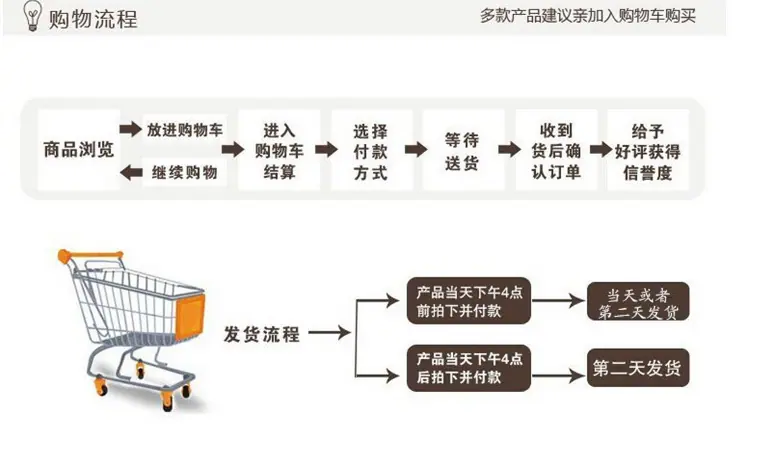 发货流程