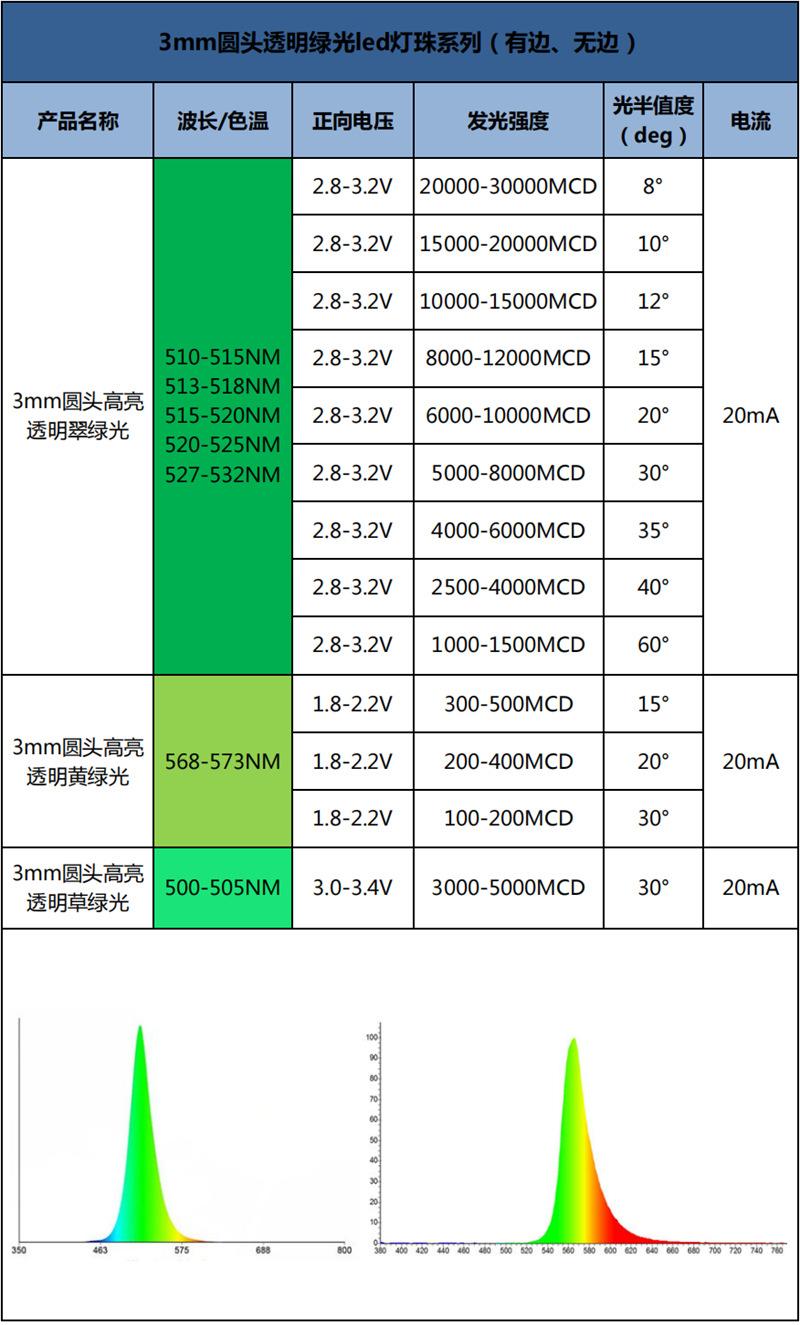 浙江3mm圆头无色透明绿色发光二极管f3灯珠超高亮款翠绿光led指示灯珠生产厂家