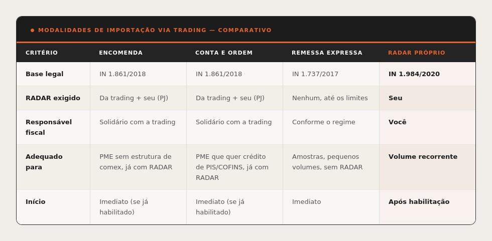 Tabela comparativa entre as quatro modalidades de importação via trading — encomenda, conta e ordem, remessa expressa e RADAR próprio —, com base legal, RADAR exigido, responsabilidade fiscal, perfil indicado e prazo para início de operação.