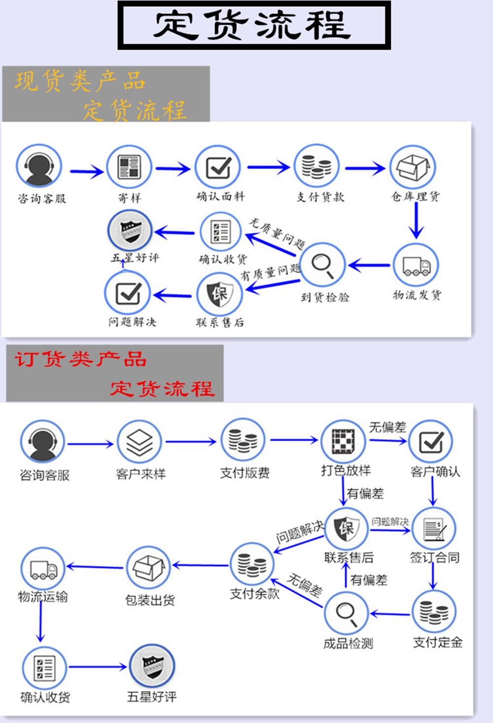 详情12定货流程