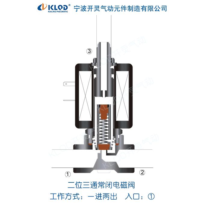 直动式二位三通电磁阀一进两出换向用动态工作原理图