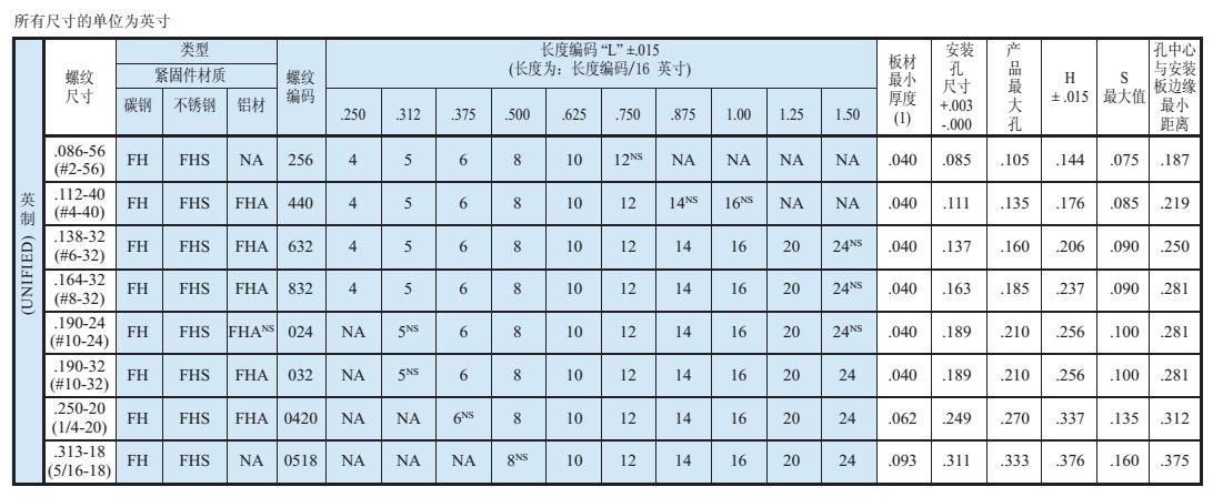 FH FHS英制