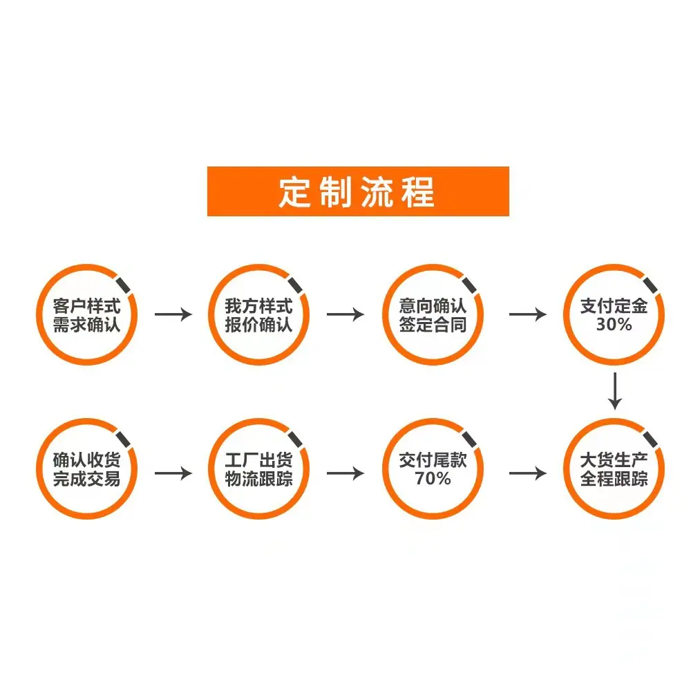 定制流程
