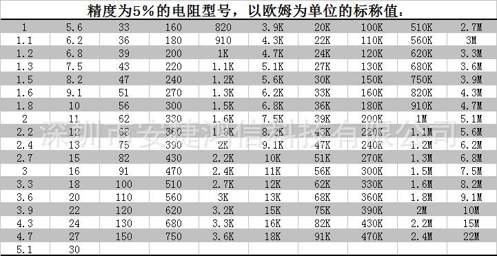 5%电阻阻值表