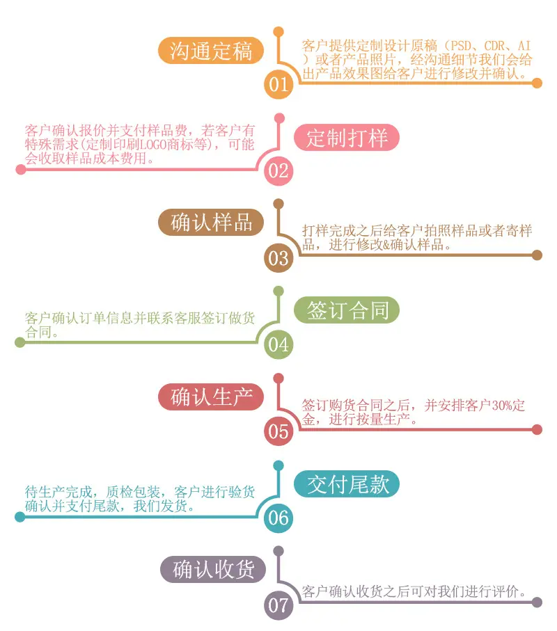 1定制流程(彩色).jpg