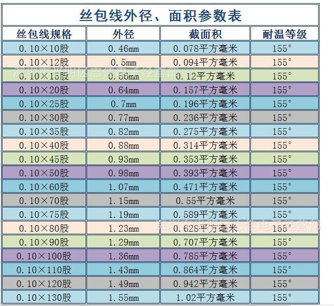 1丝包线 面积