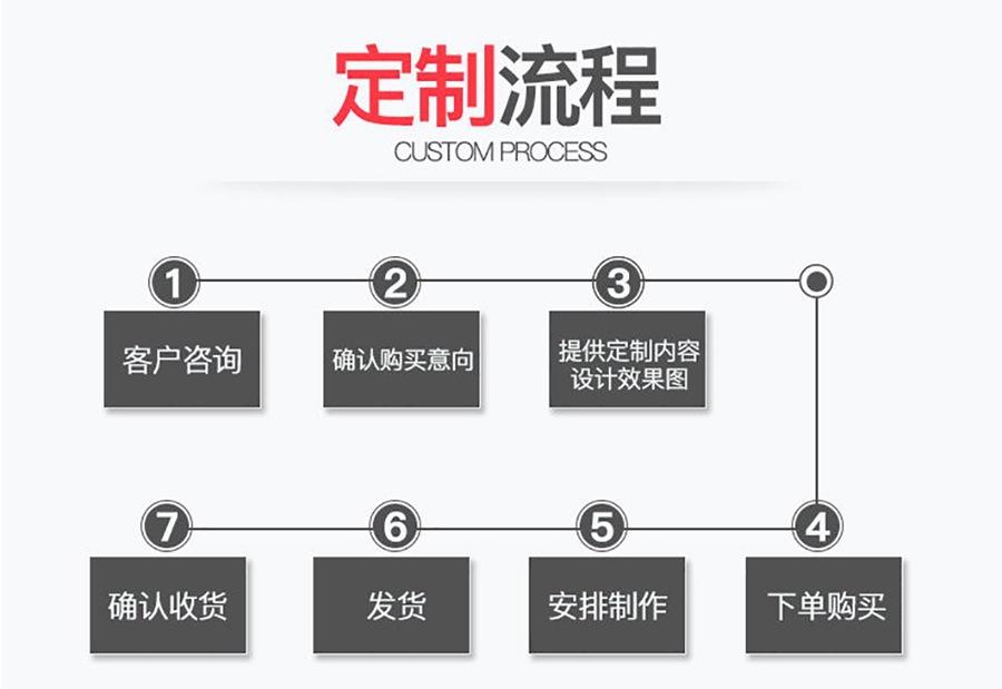 定制流程