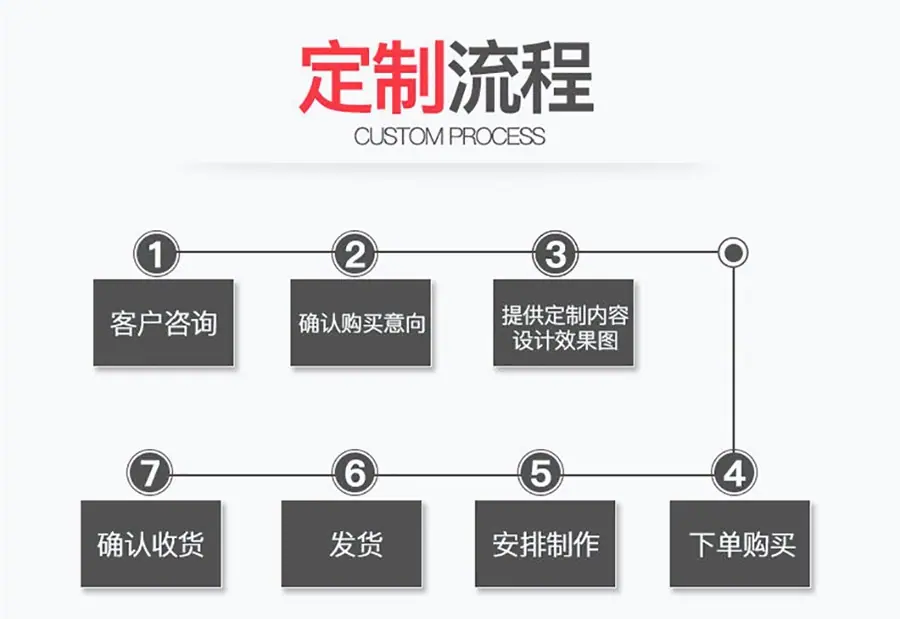 定制流程