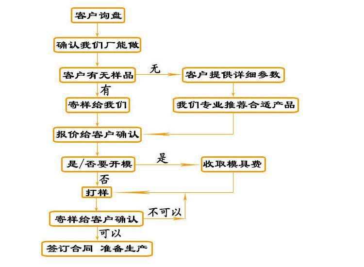 定制流程