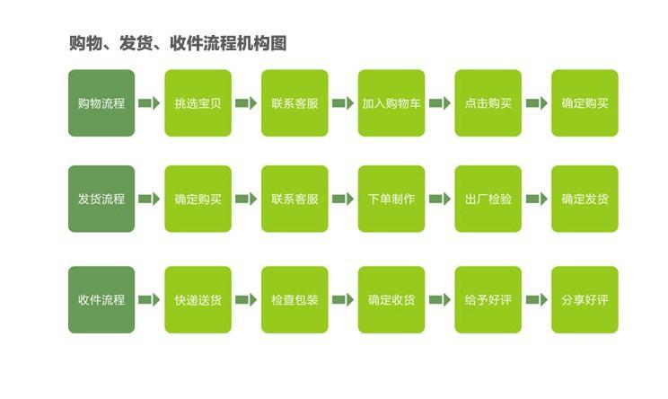 购物发货收件流程图