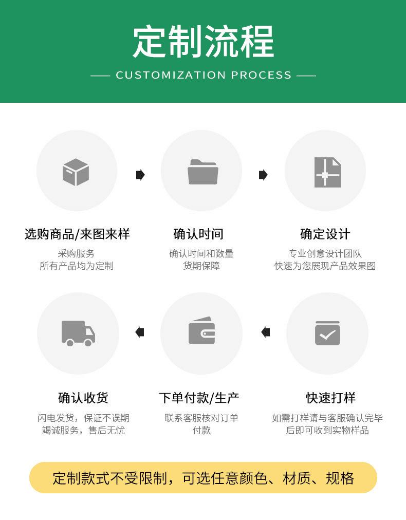 定制流程