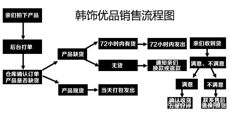 韩饰优品销售流程图