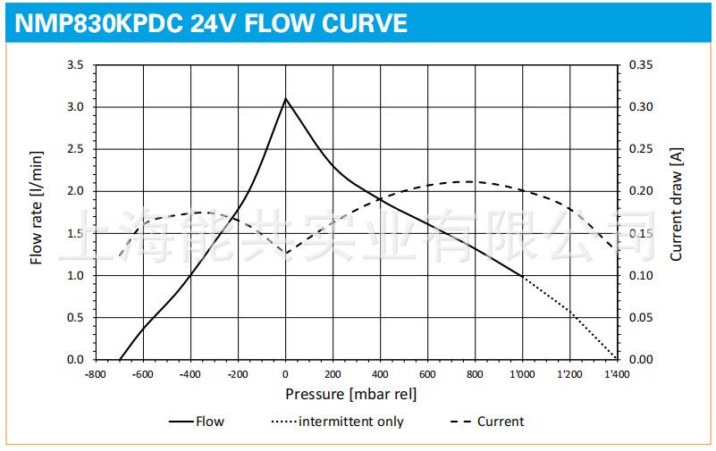 NMP830KPDC 24V流量图