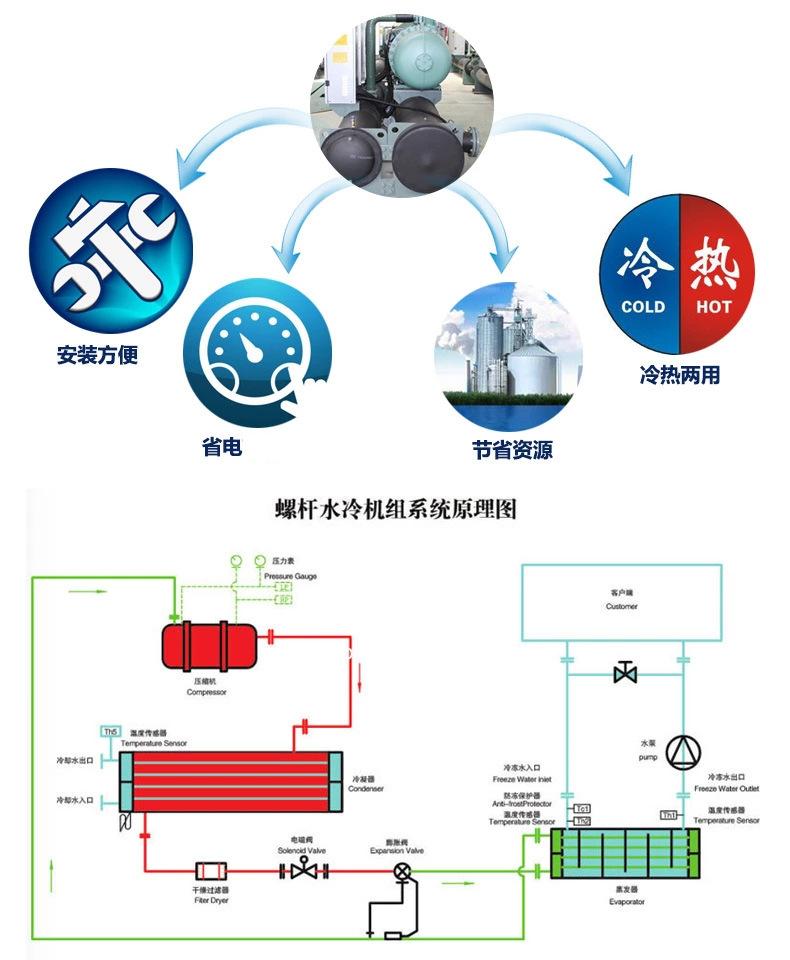 1水冷螺杆冷水机组详情页_03