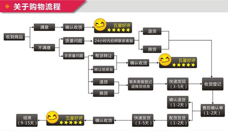 退货流程