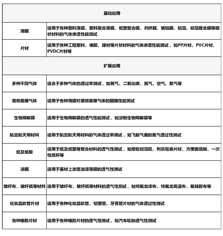 G103H 压差法气体渗透仪应用范围.png