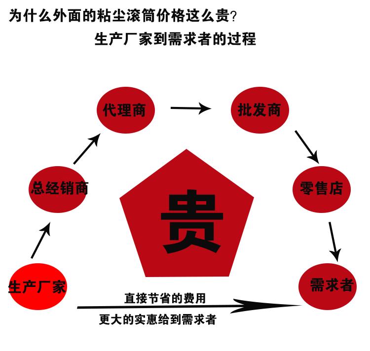 粘尘滚筒模板_11