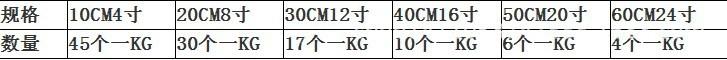 各尺寸1KG的重量