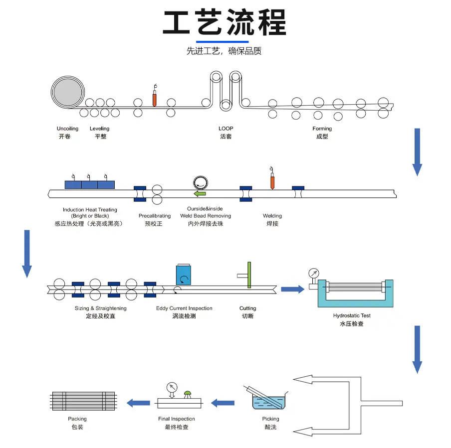 不锈钢水管详情工艺流程-251108.png