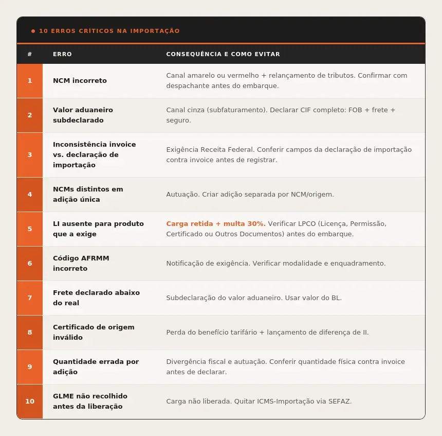 Tabela com os 10 erros mais comuns ao preencher a declaração de importação, incluindo consequências fiscais e como evitar cada um deles