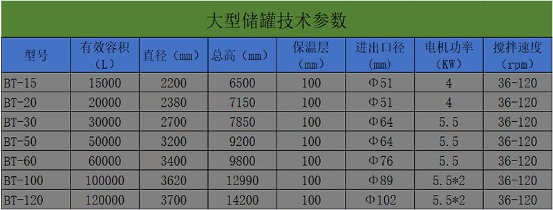大型储罐技术参数.png