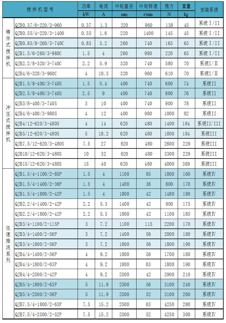 潜水搅拌机选型