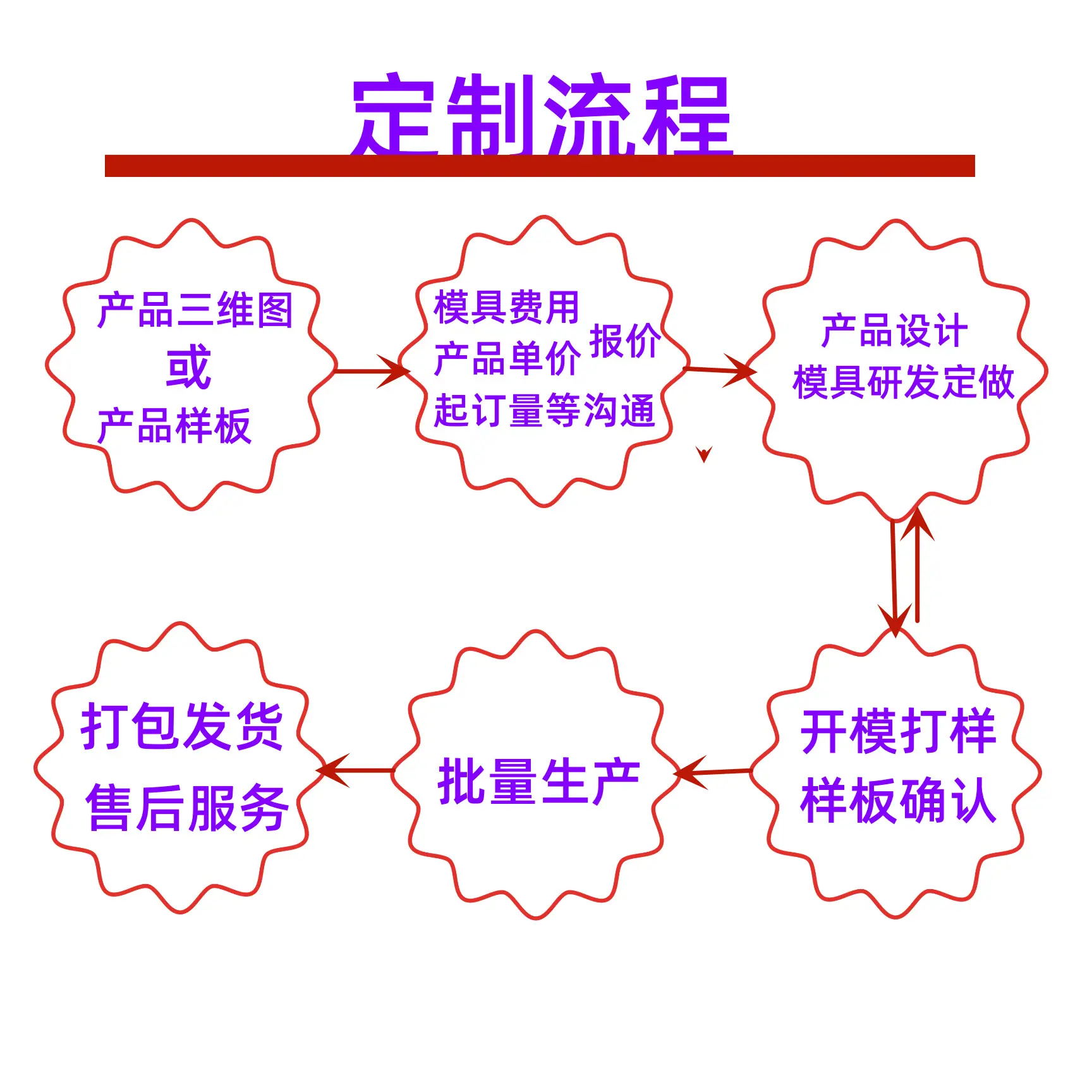 定制流程
