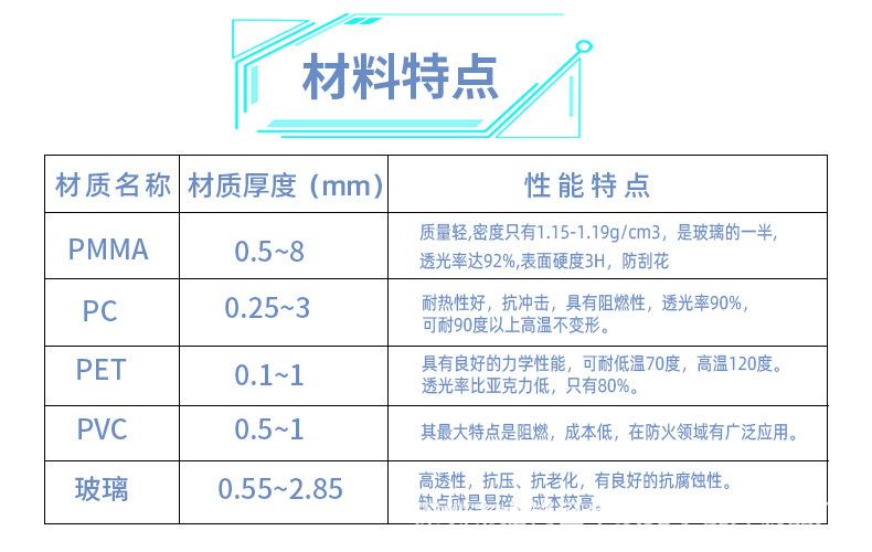 材料说明