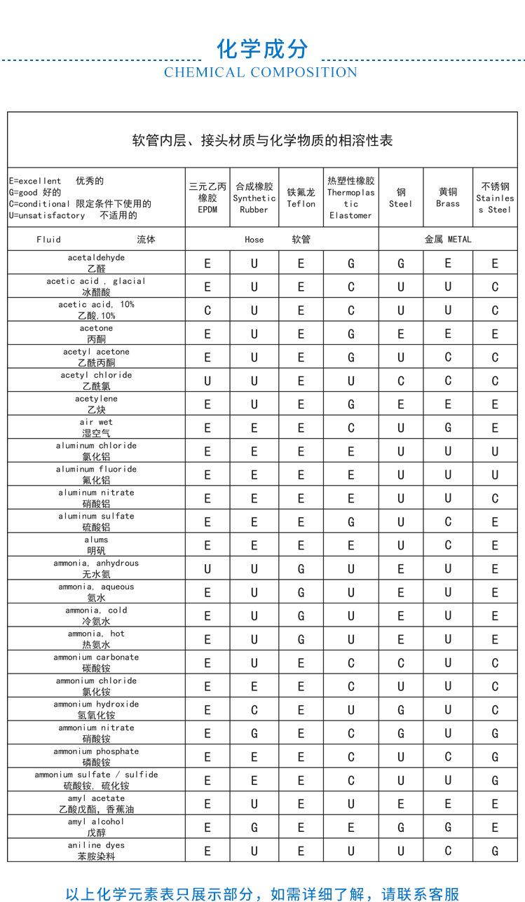 7 化学成分