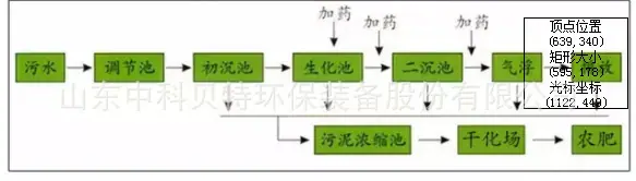 造纸厂污水处理工艺