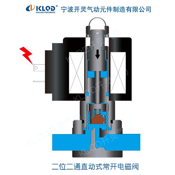 直动式常开电磁阀动态工作原理图