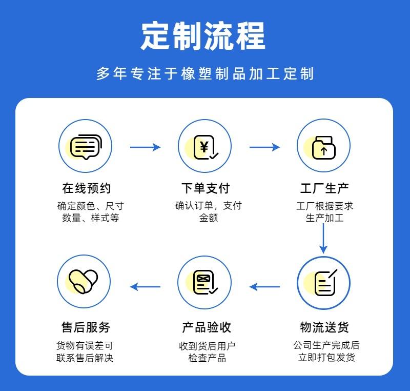 定制流程