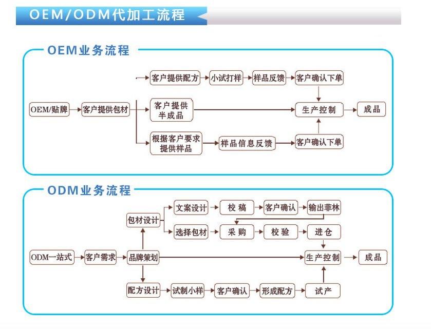 OEM ODM 加工
