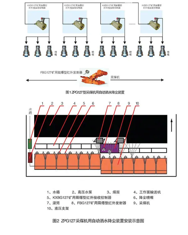 ZPG127型采煤机用自动洒水降尘装置1.jpg