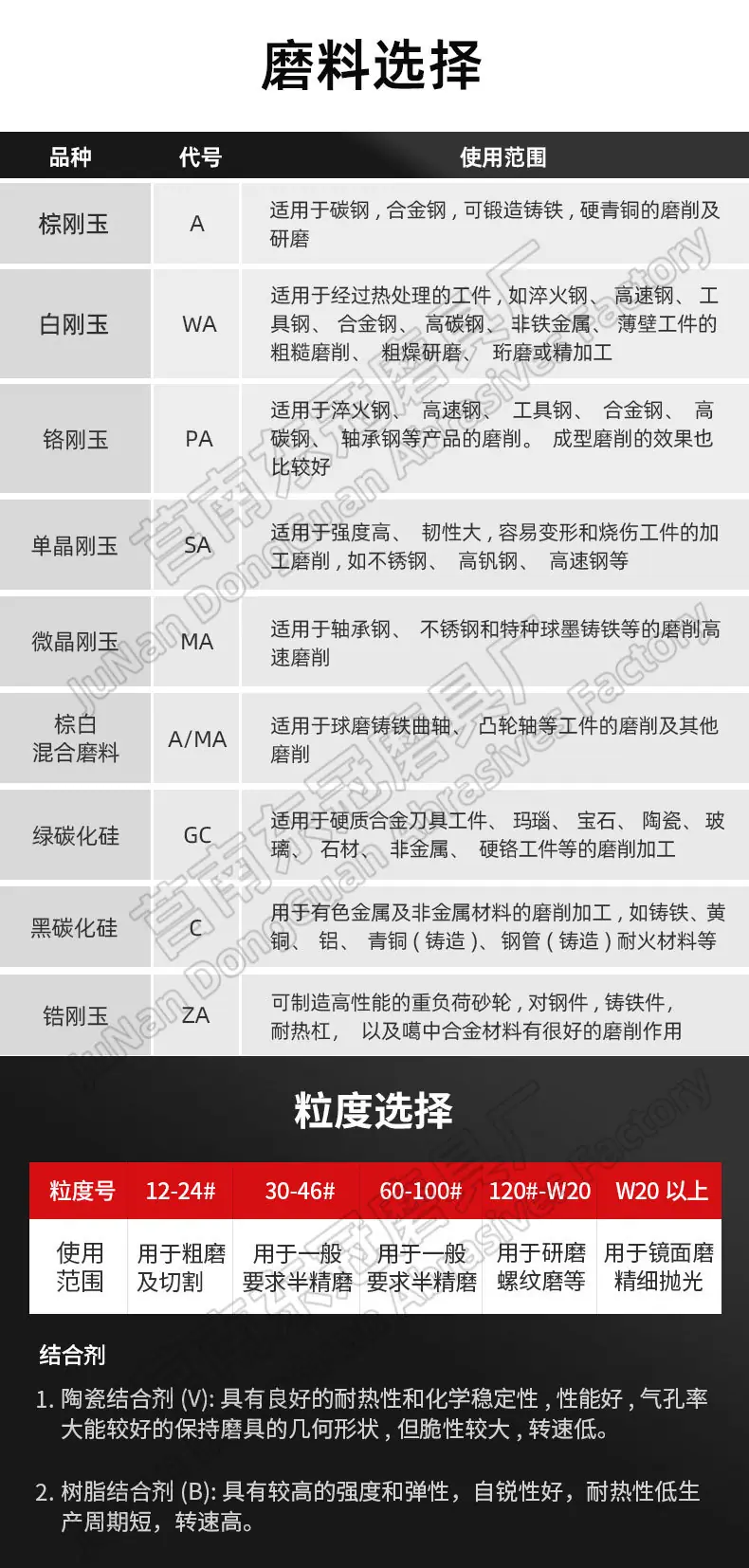 A 棕刚玉Brown aluminum oxide WA 白刚玉White aluminum oxidePA 铬刚玉 Pink aluminum oxide SA 单晶刚玉 Monocrystalline fused aluminaMA 微晶刚玉 microcrystalline fused alumina A/WA 棕白混合磨料Mixture of A and WAGC绿碳化硅 Green silicon carbide C 黑碳化硅 Black silicon carbide ZA 锆刚玉 Fused zirconia alumina直径60mm80mm100mm125mm150mm175mm180mm200mm250mm300mm350mm400mm500mm600mm750mm900mm1寸2寸3寸4寸5寸6寸7寸8寸9寸10寸12寸14寸16寸18寸20寸24寸26寸28寸 硬度JKLMNPQRST 厚度：3.2mm6.4mm10mm13mm16mm20mm25mm32mm40mm50mm65mm75mm100mm125mm150mm200mm 孔径：12.7mm16mm20mm25mm32mm31.75mm50mm75mm127mm150.4mm203mm305mm粒度：16# 24# 46# 60# 80# 100# 120# 150# 180# 220# 320# 400# 600# 800# 1000# 砂轮 磨砂轮 磨刀器砂轮 磨刀砂轮 合金砂轮 磨床砂轮抛光小打磨氧化铝平面磨床台式立式悬挂式砂轮机钨钢砂轮片定制磨边机磨刀轮研磨大大气孔磨盘青铜 沙轮 磨料磨具 vitrified grinding wheel树脂砂轮RESIN BOND螺栓紧固砂轮（代号36）磨活塞环砂轮Bolt Tightening Wheels 荒磨砂轮Sangging Grinding Wheels 磨轧辊砂轮Roller Grinding Wheels树脂筒形砂轮Resin Bounded Cylinderical Grinding Wheels 粗磨铸件铸造手机壳弹簧打磨抛光高速重负荷砂轮 带槽散热孔大气孔螺母螺丝 手机壳轴承压缩机部件离合器活塞环挡板链锯片磁钢磁铁模具管道弹簧钢轨打磨