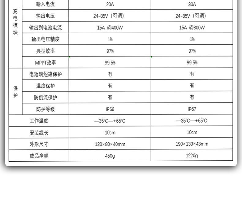 可调电压MPPT太阳能升压模块  防水MPPT太阳能升压控制器  高效太阳能升压控制器  宽输入电压太阳能升压控制器  200W/300W/400W/800W太阳能升压控制器  太阳能升压充电模块  太阳能升压恒流控制器